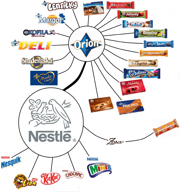 Co vše vlastni Nestlé?