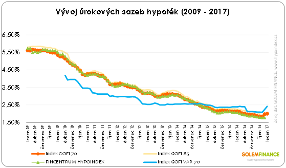 Vývoj úrokových sazeb hypoték 2009 - 2017