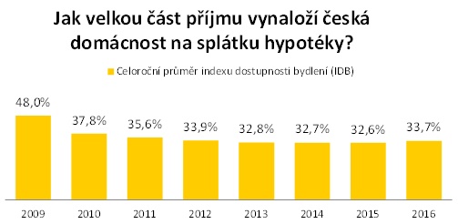 Index dostupnosti bydlení: Jak velkou část příjmu vynaloží česká domácnost na splátku hypotéky?