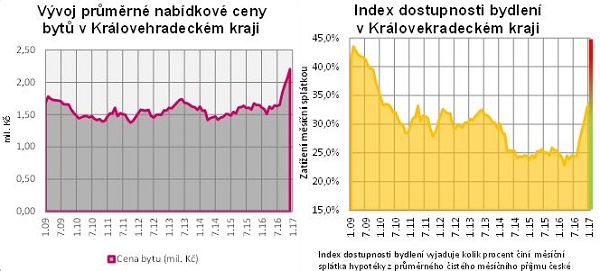 Vývoj průměrné nabídkové ceny bytů v Královéhradeckém kraji