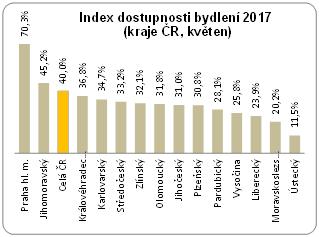 Index dostupnosti bydlení 2017