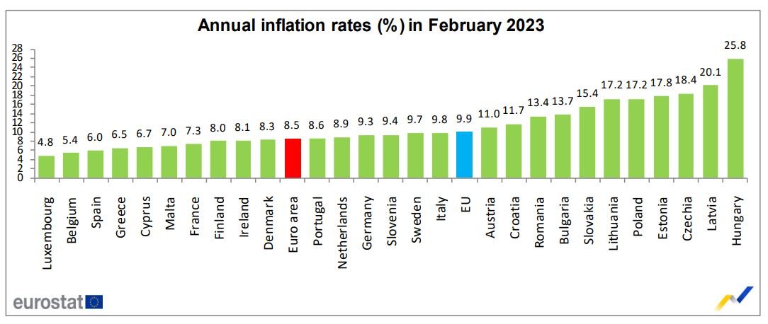 Eurostat - údaje o inflaci v EU