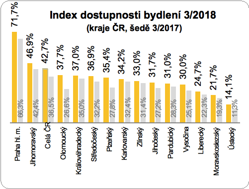 Index dostupnosti bydlení duben 2018