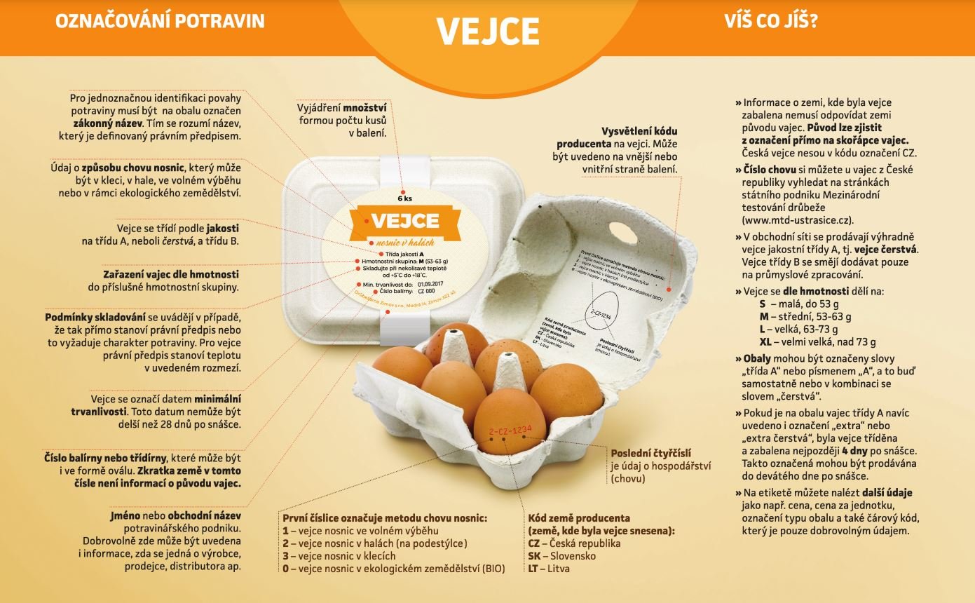 Infografika značení vajec