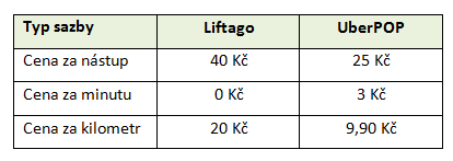 Ceny za taxi Liftago, UberPOP